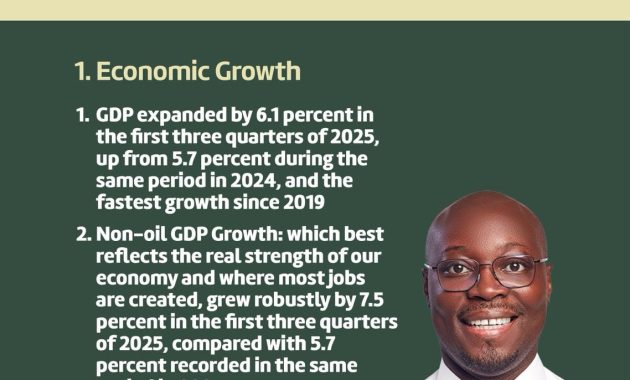 Ghana’s 2025 Economic Transformation: 20 Reforms That Shaped a New Era