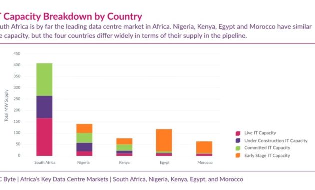 Africa’s Data Centre Capacity Struggles Amid Investment Efforts