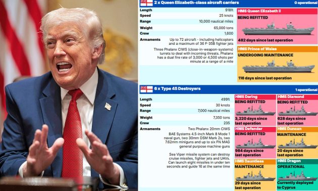 Trump Mocks Britain’s ‘Toy Aircraft Carriers’ – Churchill Would Have Dismissed Them All