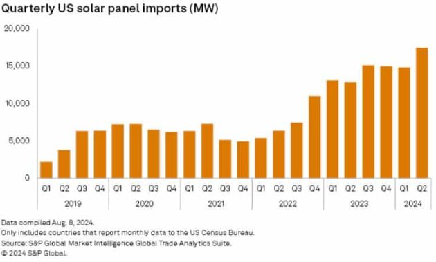 Solar Power Imports Reach 2.9M Amid Blackouts